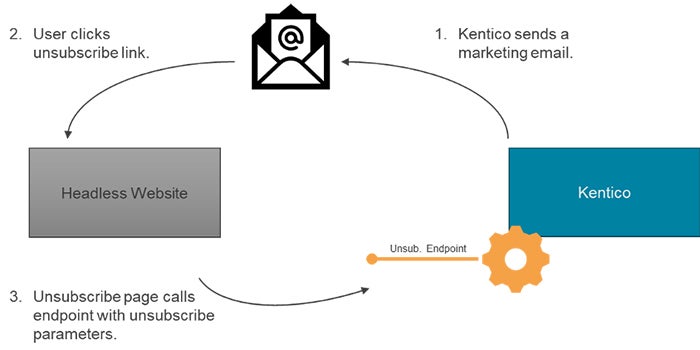 Headless website Kentico flow chart with emails unsubscribe endpoint