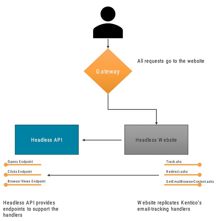 segmented headless api website gateway flowchart